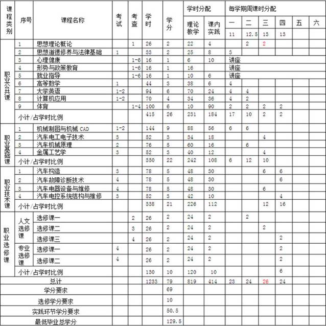 四川成都汽修学校