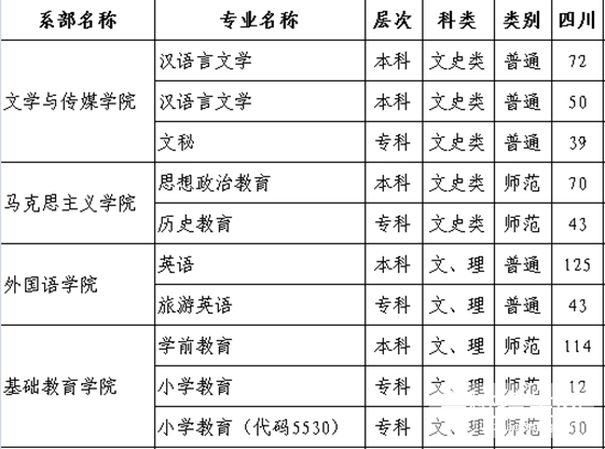 阿坝师范学院2019招生简介及计划