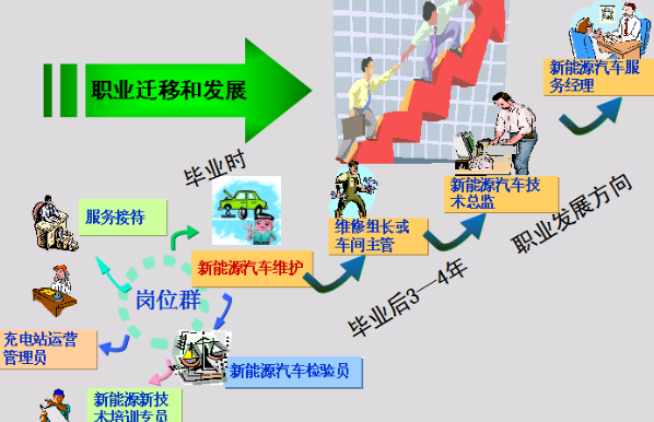 新能源汽车工程专业